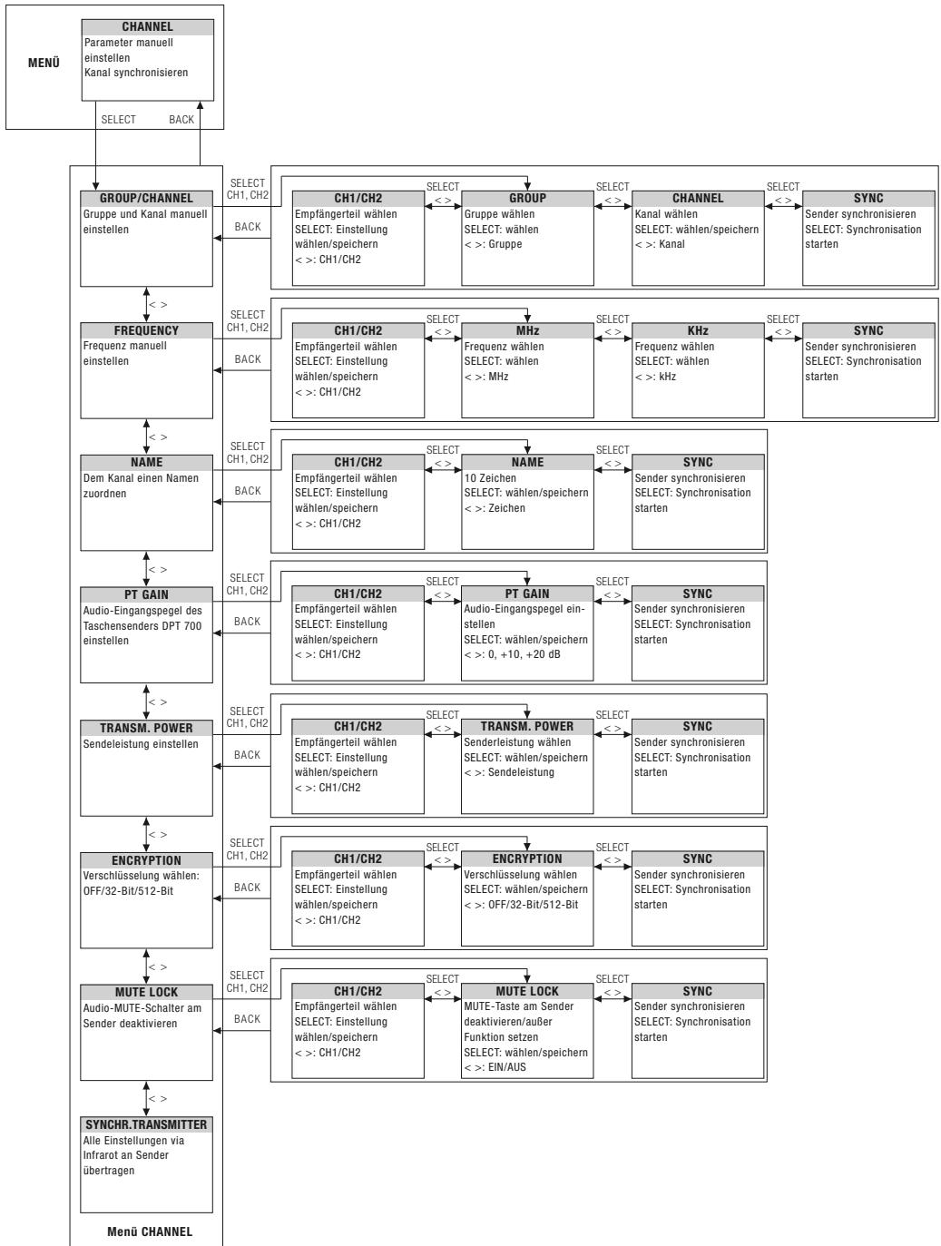 AKG DSR 700 - Zustandsanzeigen nach Dringlichkeitsstufe: - 9