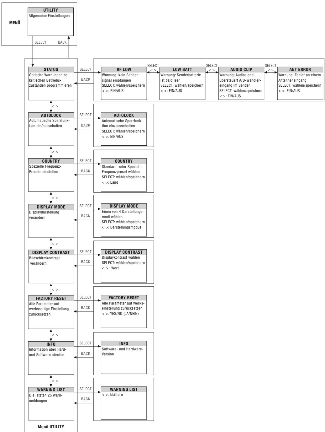 AKG DSR 700 - Zustandsanzeigen nach Dringlichkeitsstufe: - 13