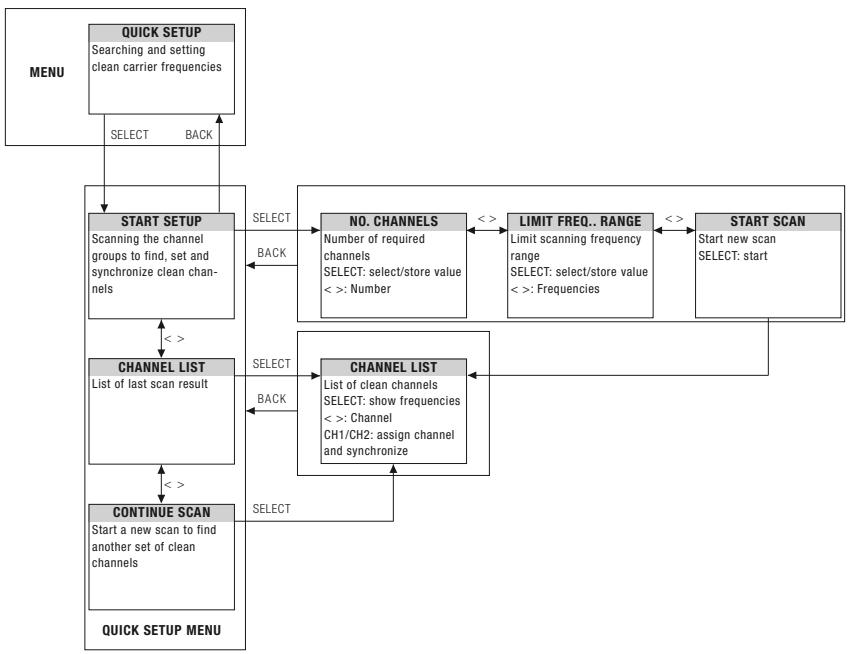 AKG DSR 700 - Status & Warning Messages - 9