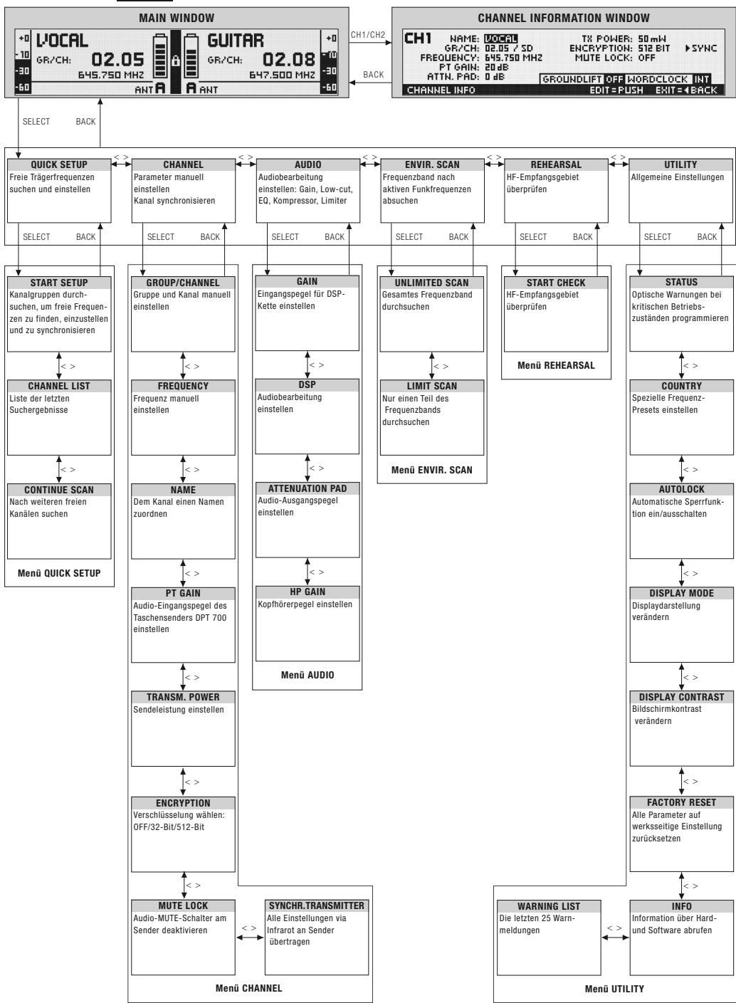AKG DSR 700 - Zustandsanzeigen nach Dringlichkeitsstufe: - 7