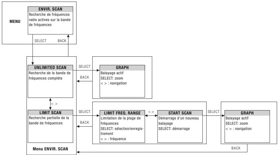 AKG DSR 700 - Informations d'etat et avertissements - 11