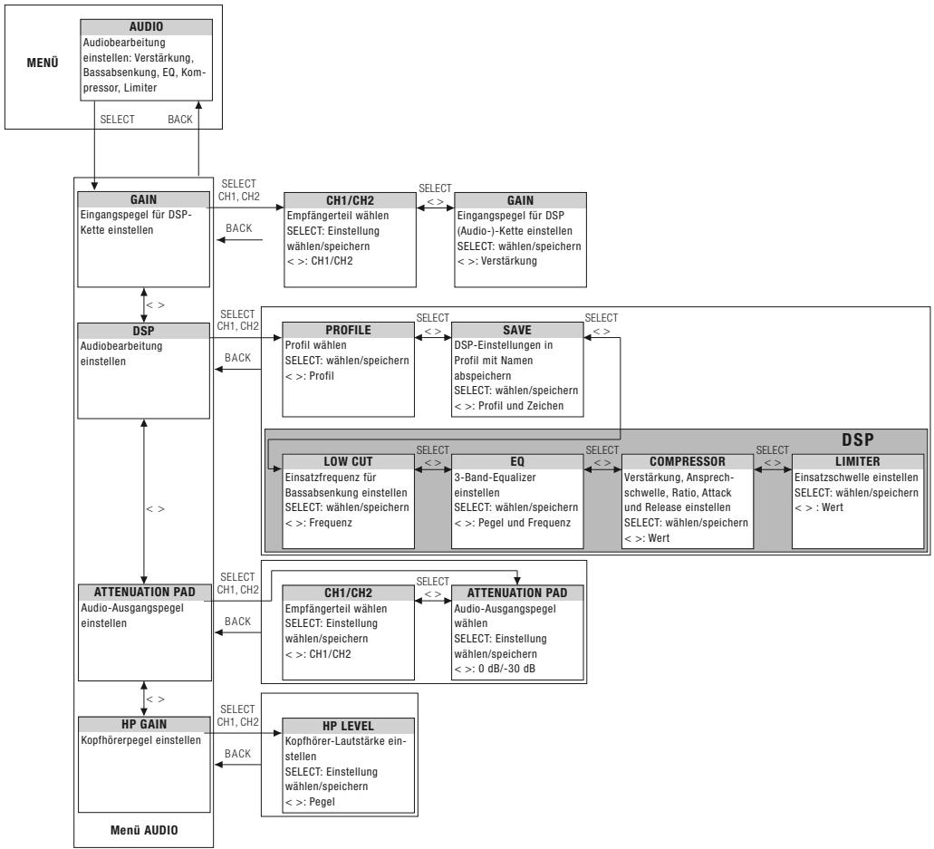 AKG DSR 700 - Zustandsanzeigen nach Dringlichkeitsstufe: - 10