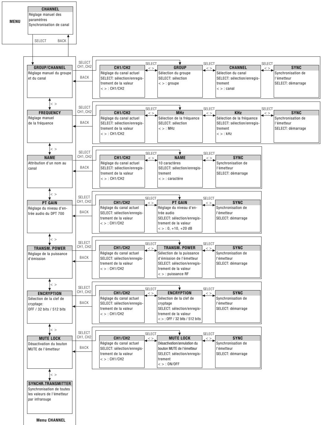 AKG DSR 700 - Informations d'etat et avertissements - 9
