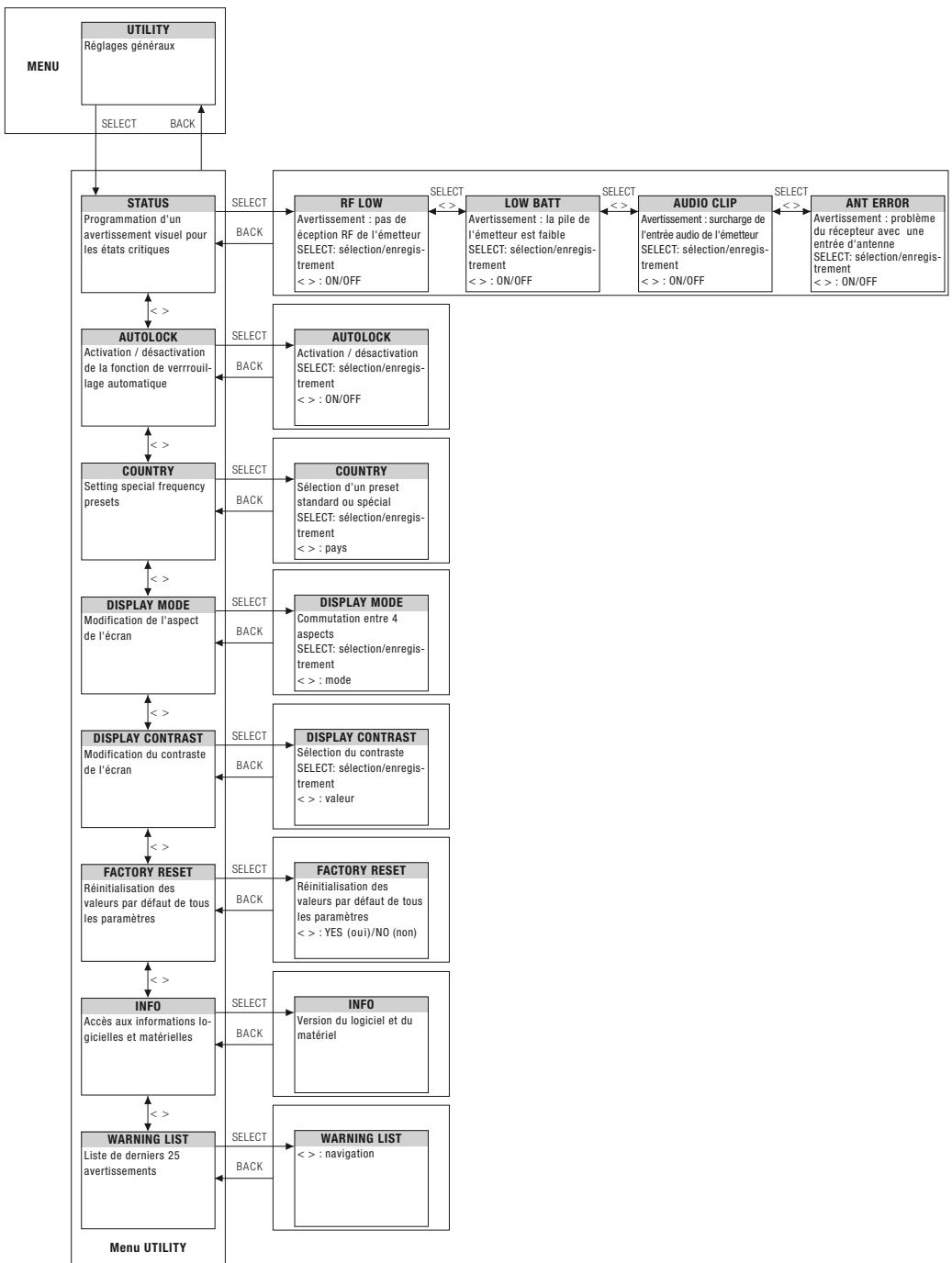 AKG DSR 700 - Informations d'etat et avertissements - 13