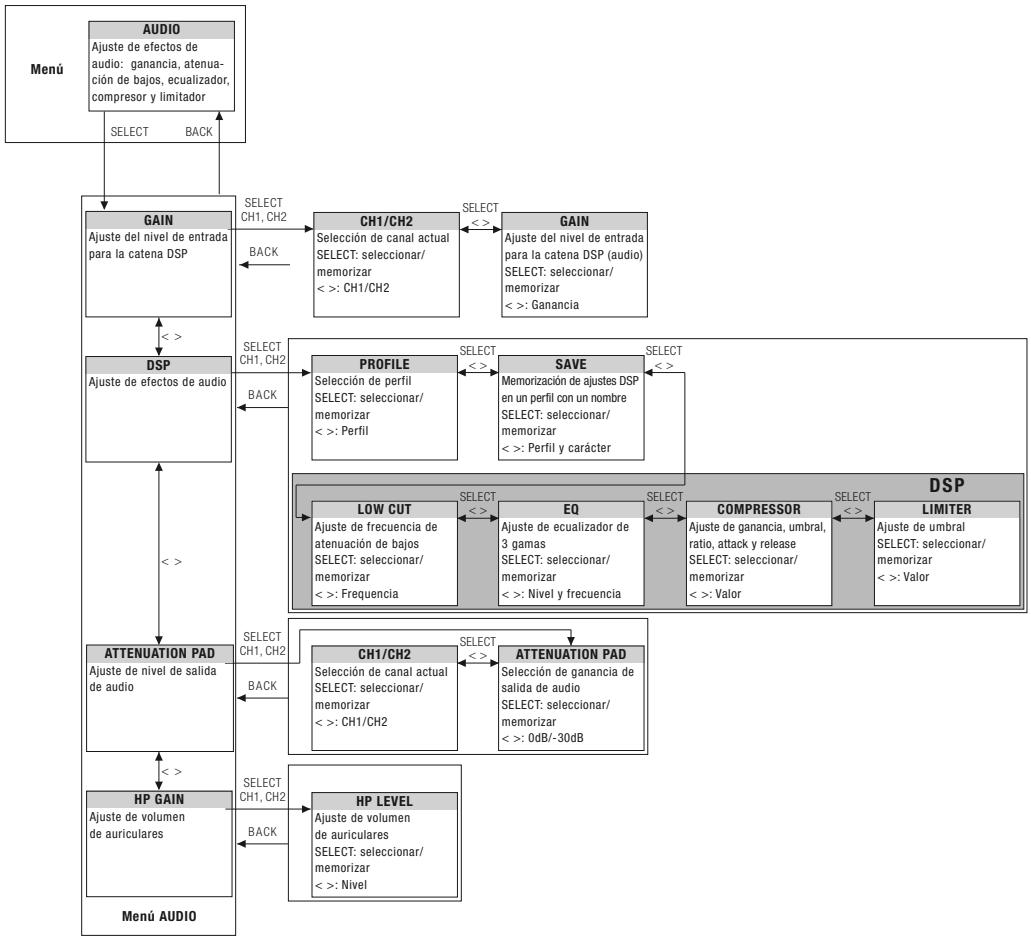 AKG DSR 700 - Mensajes de estado y advertencia - 10