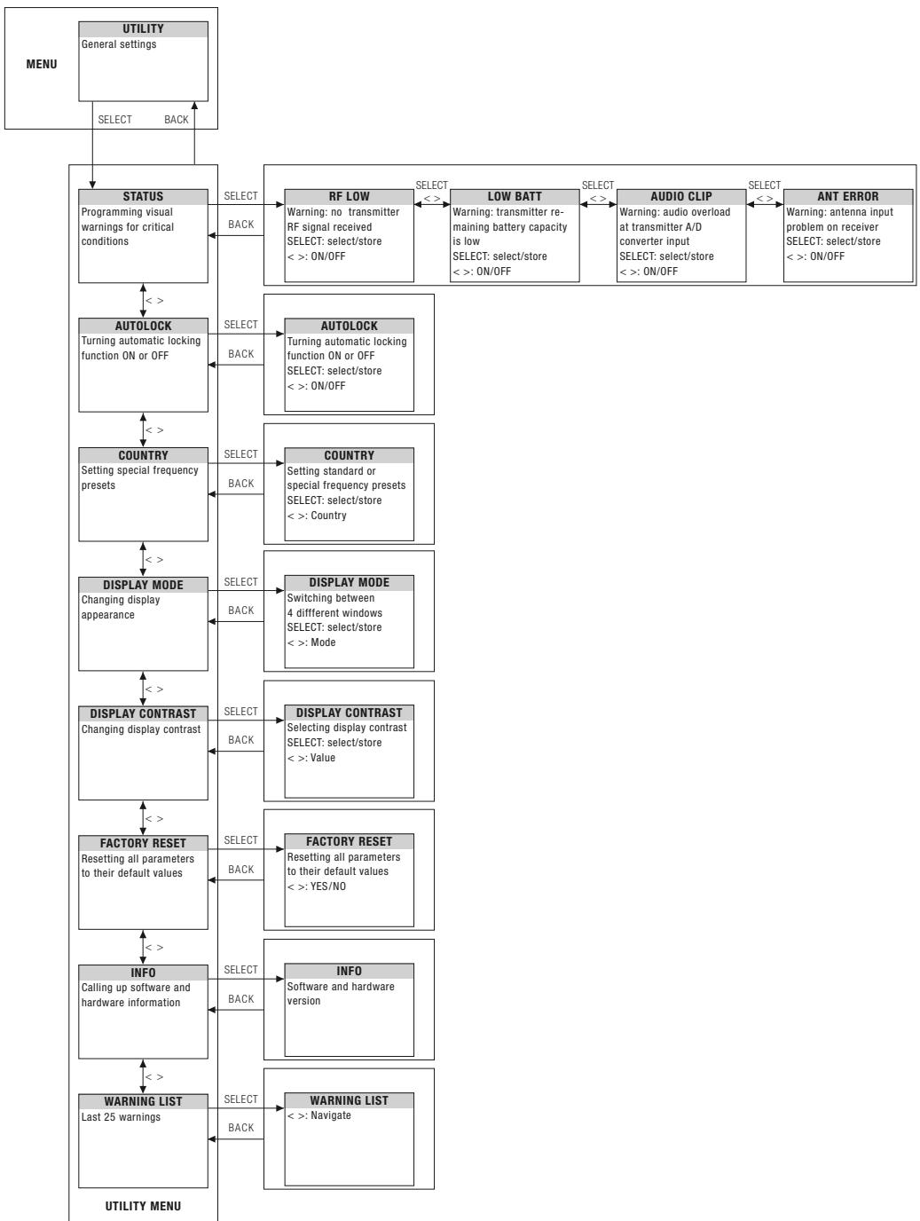 AKG DSR 700 - Status & Warning Messages - 14