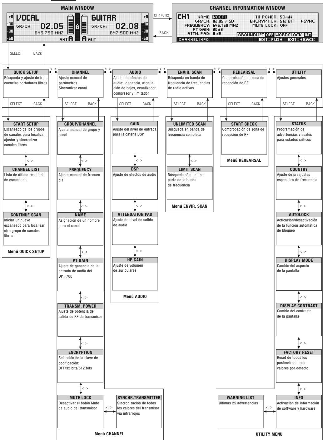 AKG DSR 700 - Mensajes de estado y advertencia - 7