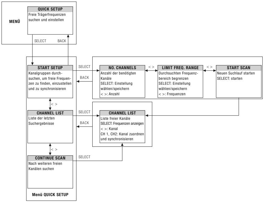 AKG DSR 700 - Zustandsanzeigen nach Dringlichkeitsstufe: - 8