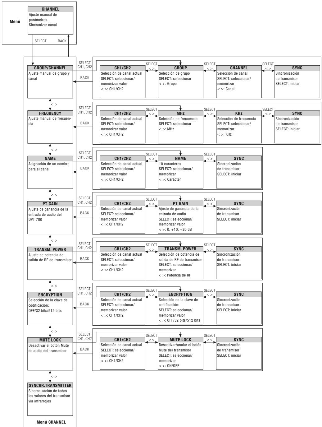 AKG DSR 700 - Mensajes de estado y advertencia - 9