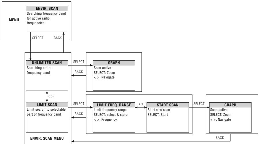 AKG DSR 700 - Status & Warning Messages - 12