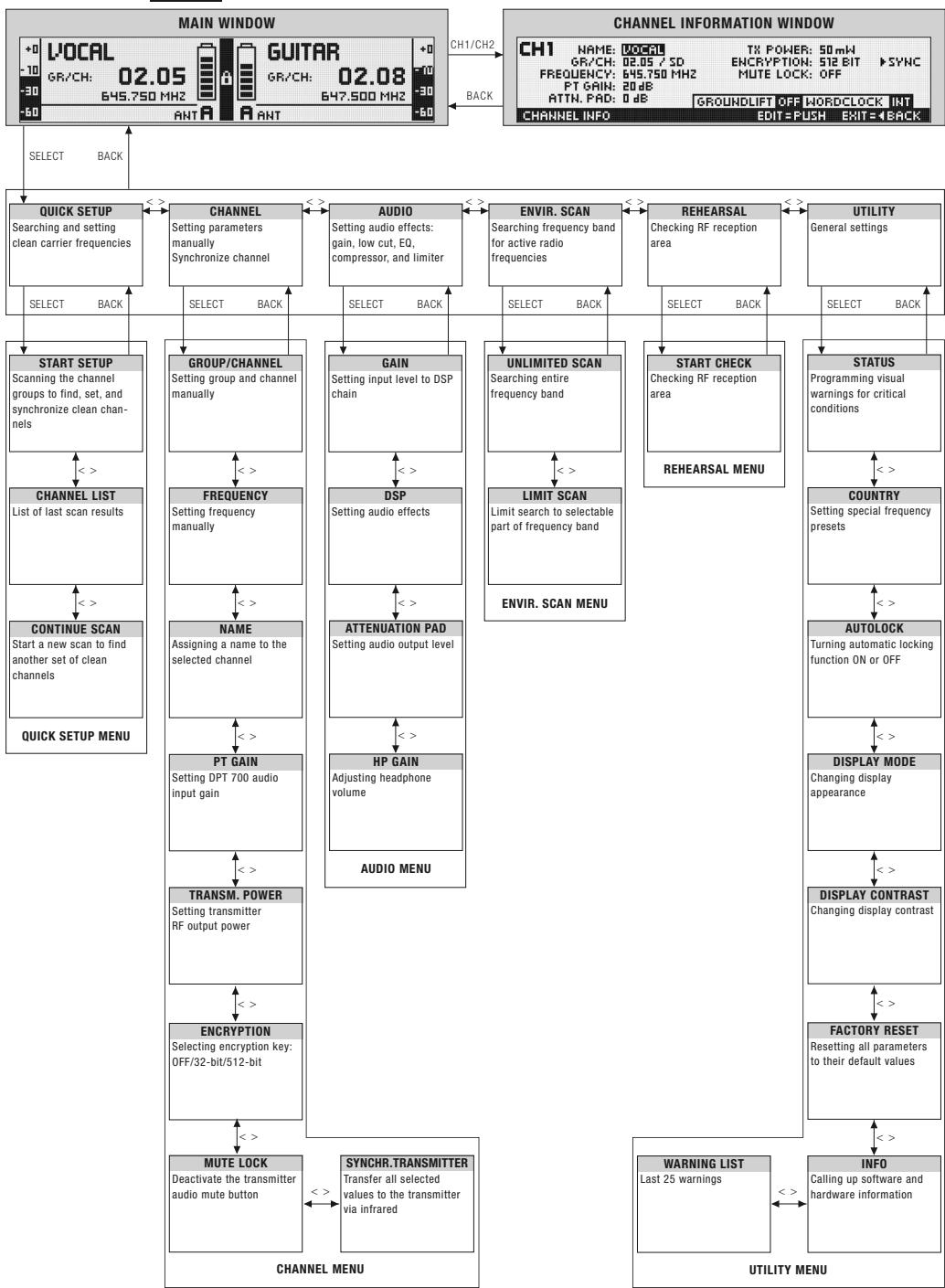 AKG DSR 700 - Status & Warning Messages - 8