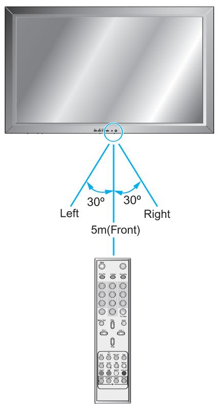 INFOCUS TD40 PAL - Portée de réception de la télécommande - 1