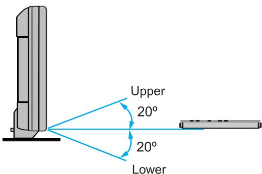 INFOCUS TD40 PAL - Portée de réception de la télécommande - 2