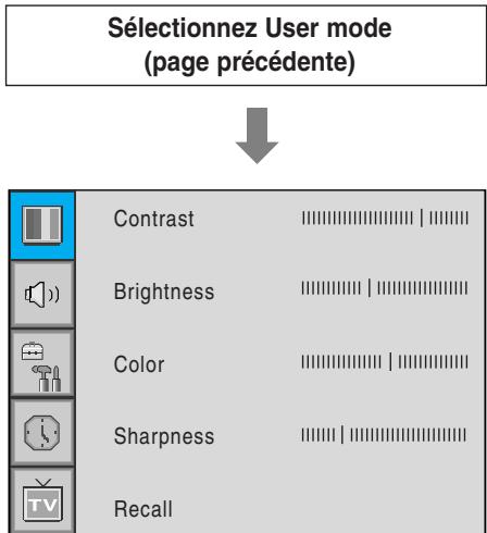 INFOCUS TD40 PAL - Ajustement du mode utiliser (User) - 5