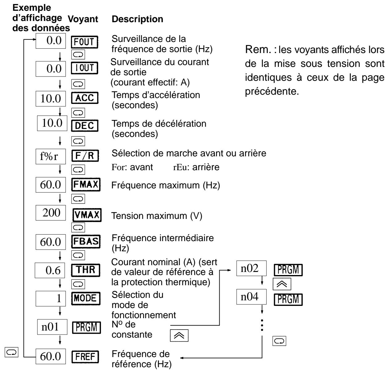 OMRON SYSDRIVE 3G3EV - Déroulement de l'affichage des données pendant l'arrêt du 3G3EV - 1