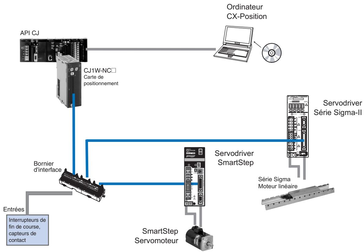 OMRON CJ1W-NC - Configuration du système - 1