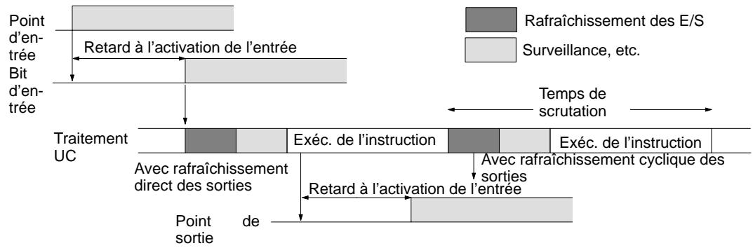 OMRON CQM1 - Temps de réponse minimum des e/s - 1