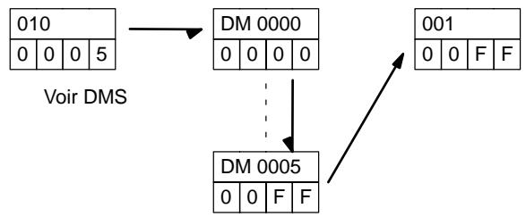 OMRON CQM1 - Collecte des données - 2