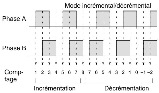 OMRON CQM1 - Types de signaux d'entrée et modes compteur - 1