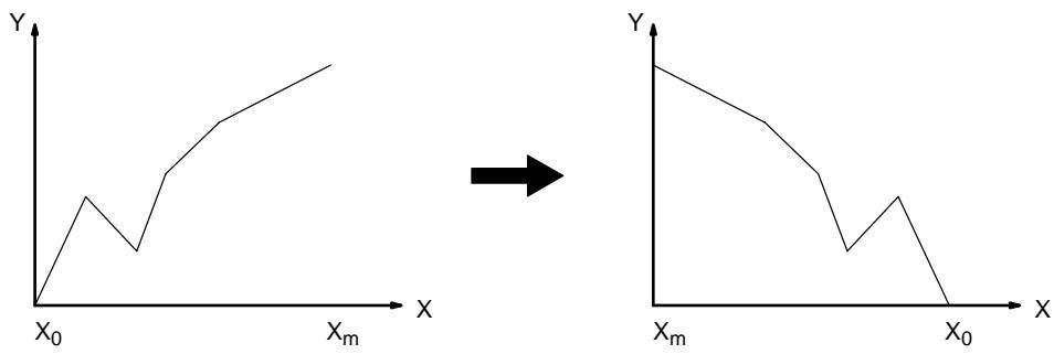 OMRON CQM1 - Approximation linéaire - 3