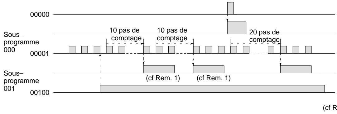 OMRON CQM1 - Valeur sélectionnelle (PV) en mode compteur - 2