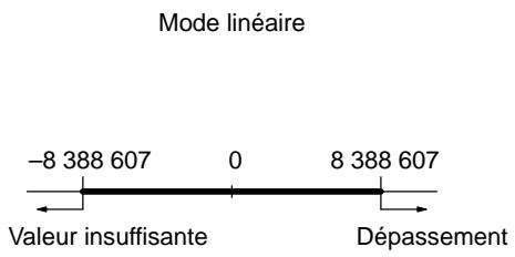 OMRON CQM1 - Mode linéaire : - 2