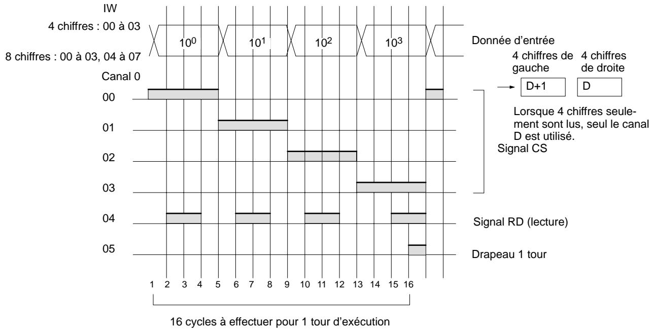 OMRON CQM1 - Utilisation de l'instruction - 1