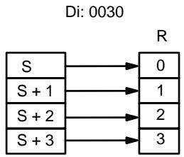 OMRON CQM1 - Désignation du digit - 3