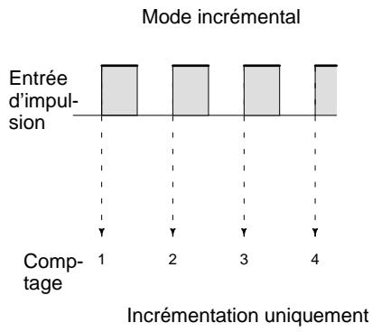 OMRON CQM1 - Types de signaux d'entrée et modes compteur - 2
