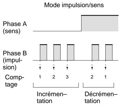 OMRON CQM1 - Signaux d'entrée et modes de comptage - 2