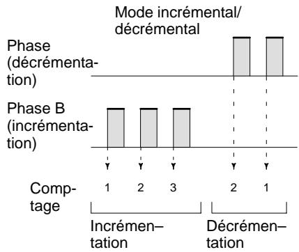 OMRON CQM1 - Signaux d'entrée et modes de comptage - 3