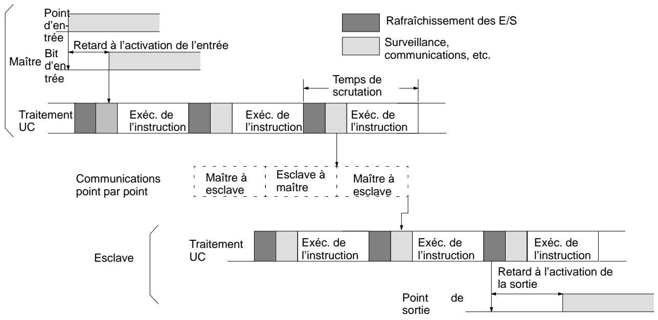 OMRON CQM1 - 7-2-4 Temps de réponse des e/s en liaison point par point - 3