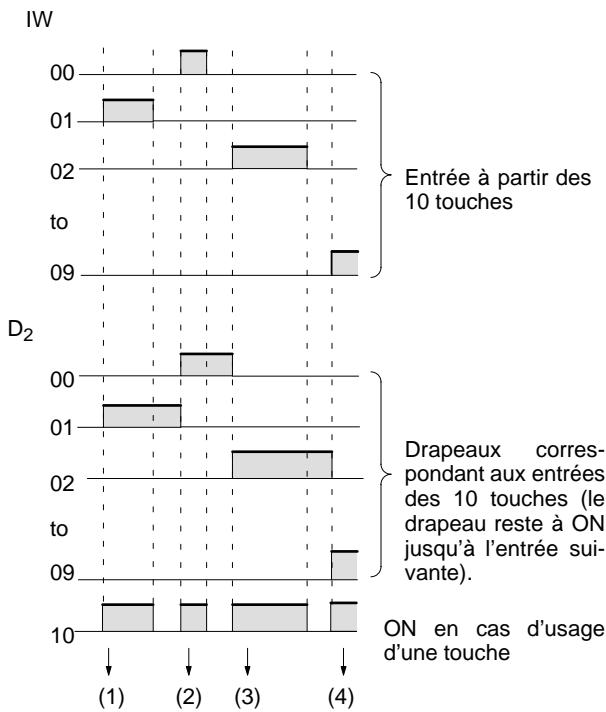 OMRON CQM1 - Utilisation de l'instruction - 1