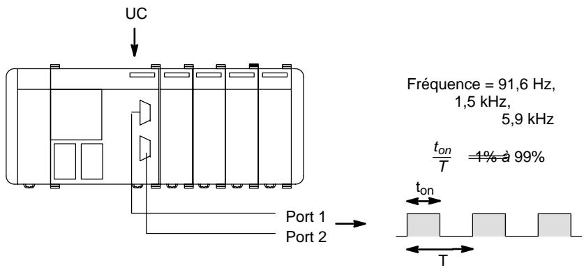 OMRON CQM1 - 1-3-4 Rapport cyclique des impulsions à partir des ports 1 et 2 - 1