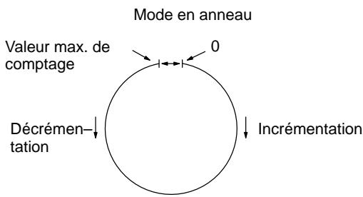 OMRON CQM1 - Mode linéaire : - 1
