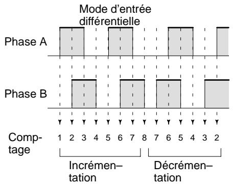 OMRON CQM1 - Signaux d'entrée et modes de comptage - 1