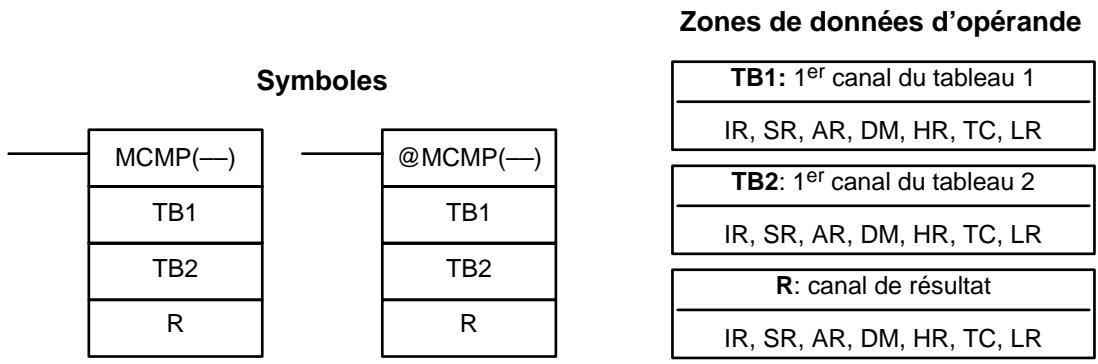 OMRON CQM1 - Exemple: sauvegardes des résultats de CMPL(—) - 2