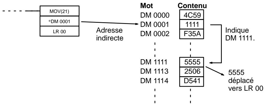 OMRON CQM1 - Adressage indirect - 1