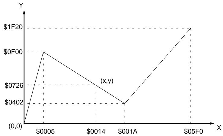 OMRON CQM1 - Approximation linéaire - 6