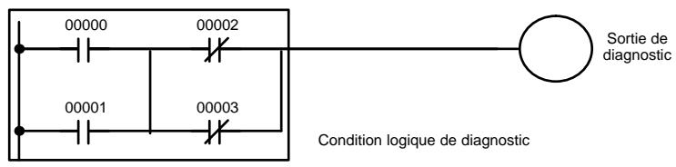 OMRON CQM1 - Instructions logiques de diagnostic - 1
