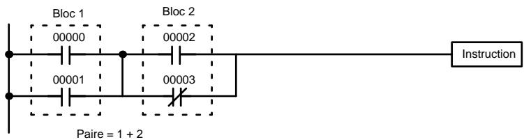 OMRON CQM1 - 4-3-6 Les instructions en bloc logique - 1