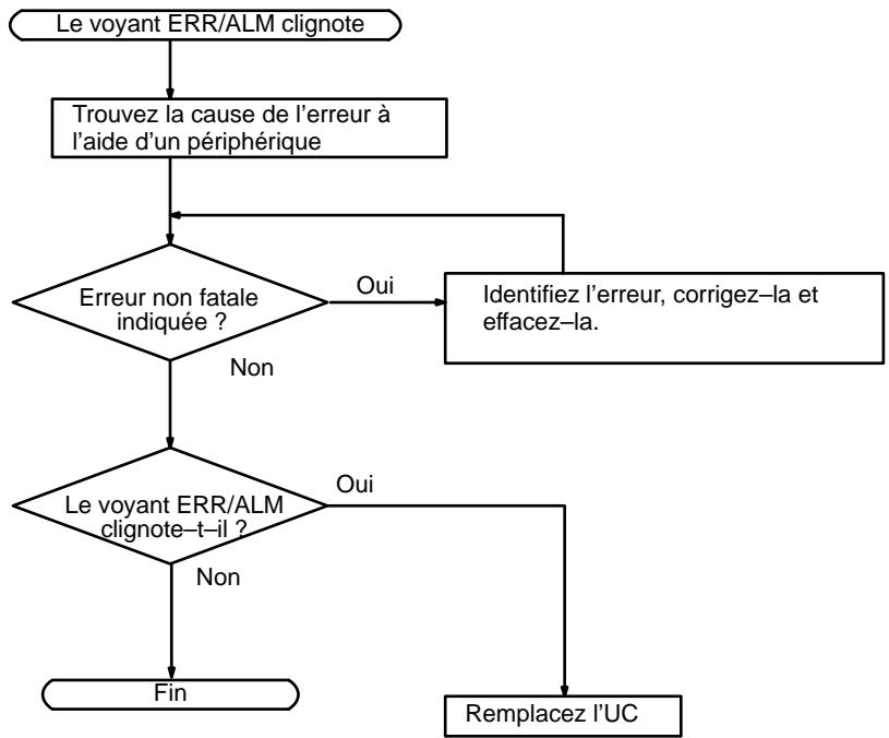 OMRON CQM1 - Vérification des erreurs non fatales - 1
