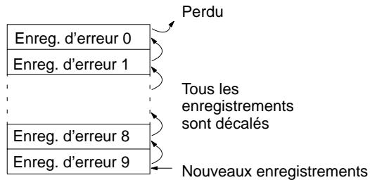 OMRON CQM1 - Modes de stockage des erreurs - 1