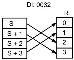OMRON CQM1 - Désignation du digit - 5