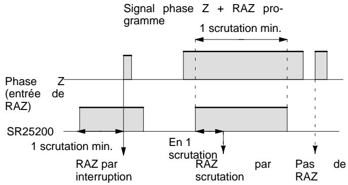 OMRON CQM1 - Modes de remise à zéro - 1