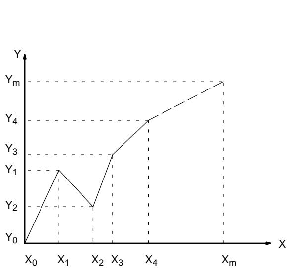 OMRON CQM1 - Approximation linéaire - 2
