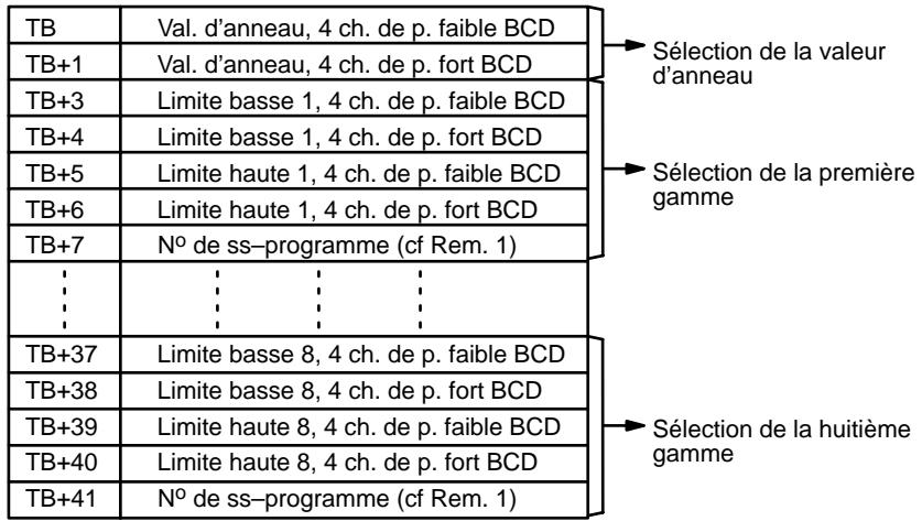 OMRON CQM1 - Comparaison des valeurs spécifiées - 2