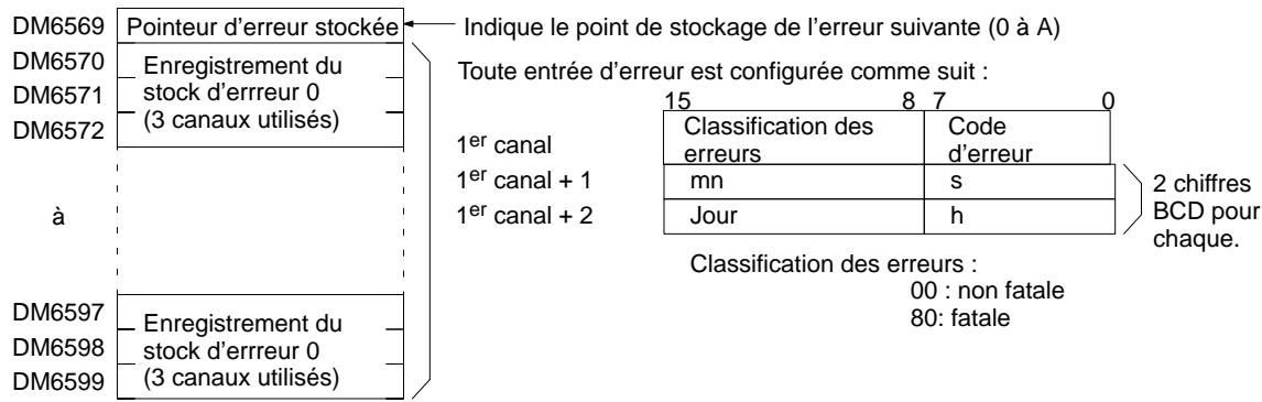 OMRON CQM1 - 8-6 Stockage des erreurs - 1