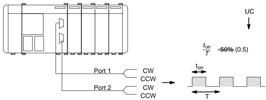 OMRON CQM1 - 1-3-3 Sortie d'impulsion standard à partir des ports 1 et 2 - 1