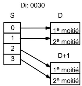 OMRON CQM1 - Désignation du chiffre - 3